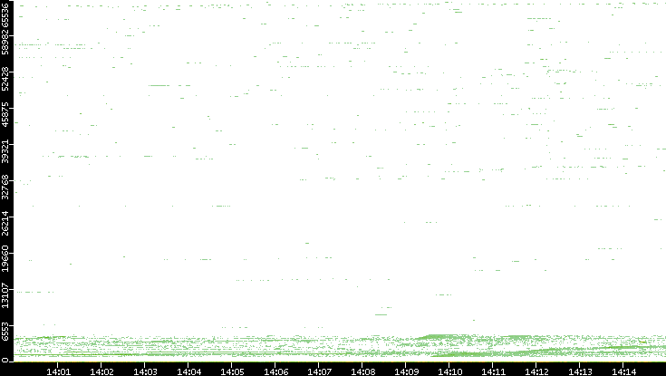 Dest. Port vs. Time
