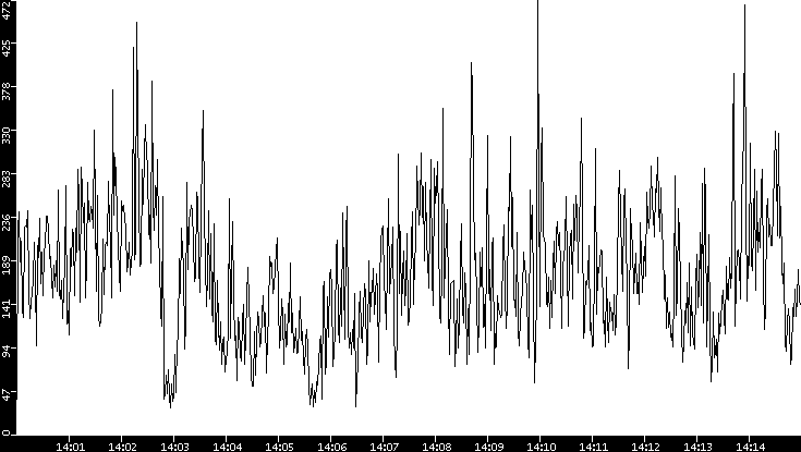 Throughput vs. Time