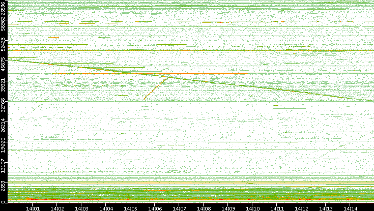 Dest. Port vs. Time