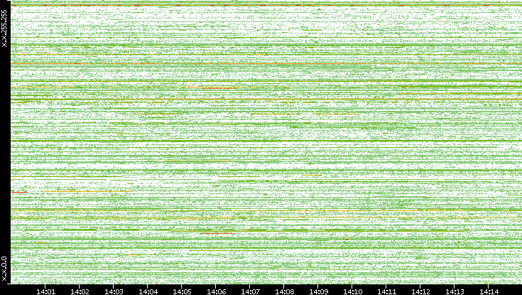 Src. IP vs. Time