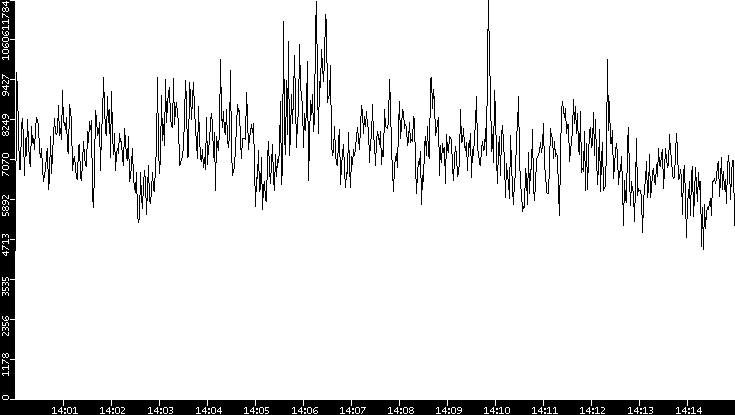 Throughput vs. Time