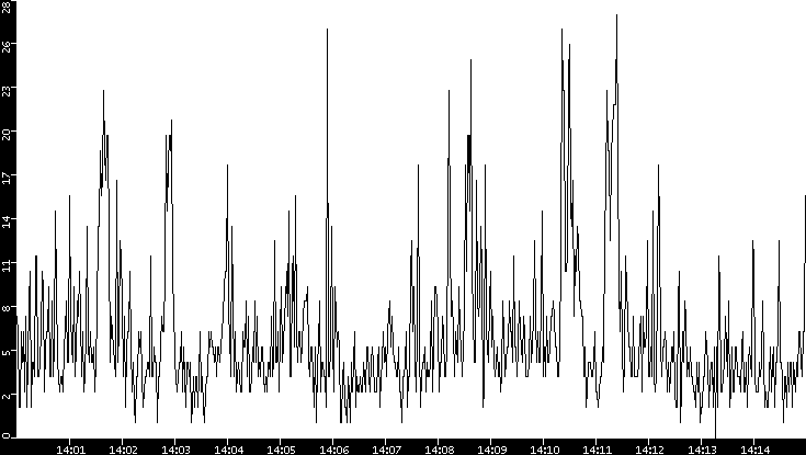 Throughput vs. Time