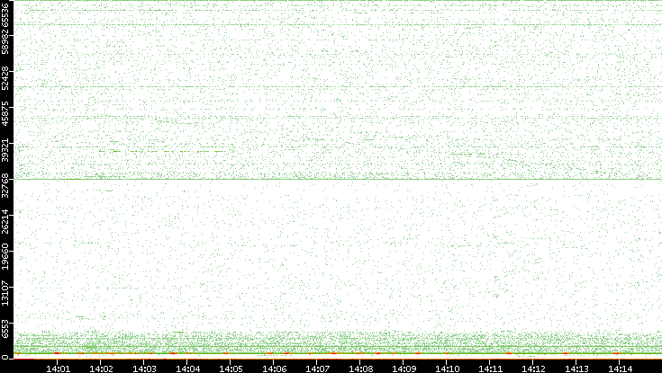 Dest. Port vs. Time