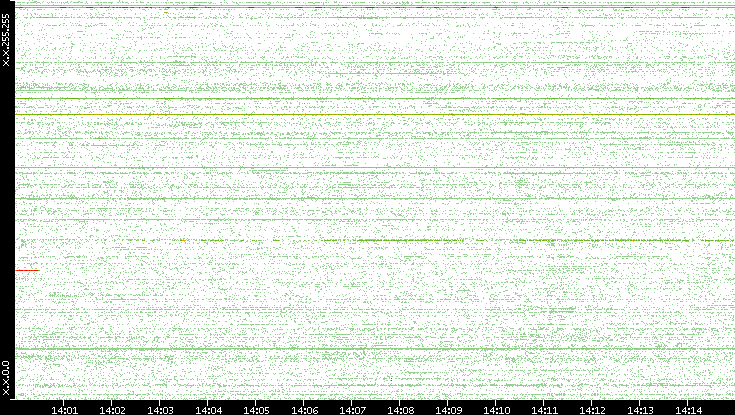 Src. IP vs. Time