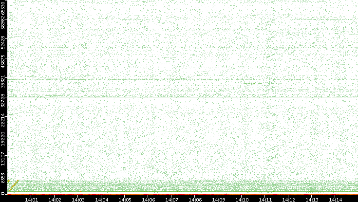 Src. Port vs. Time