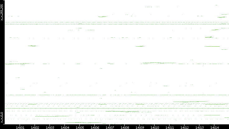 Dest. IP vs. Time