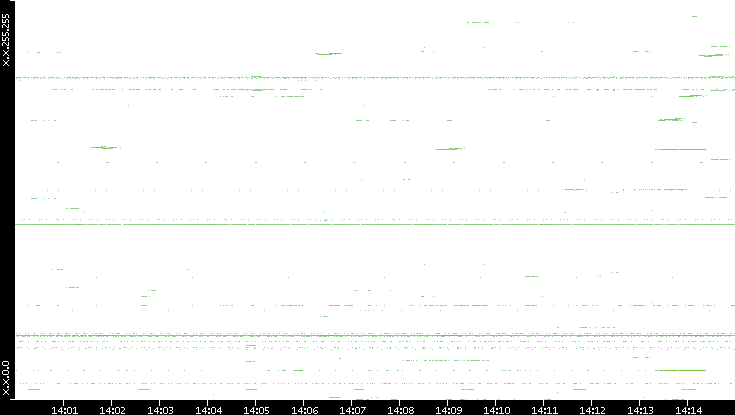 Src. IP vs. Time