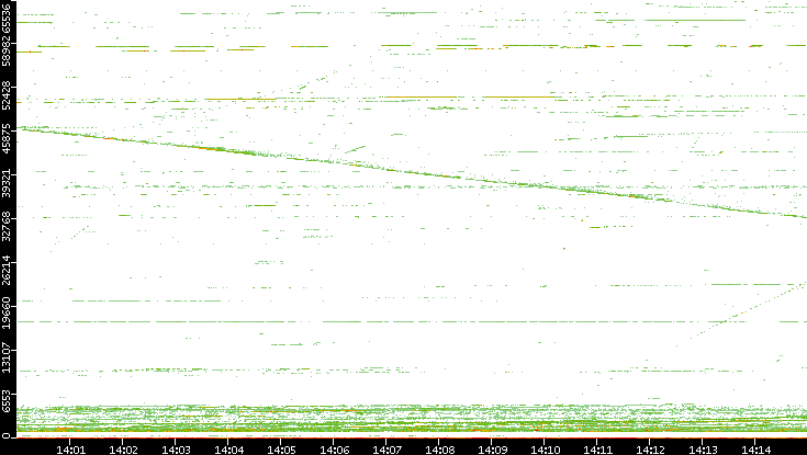 Dest. Port vs. Time