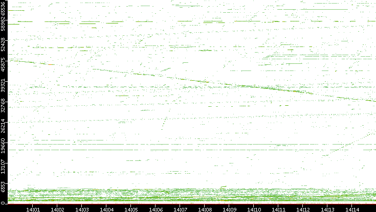 Src. Port vs. Time