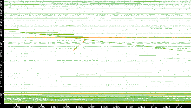 Dest. Port vs. Time