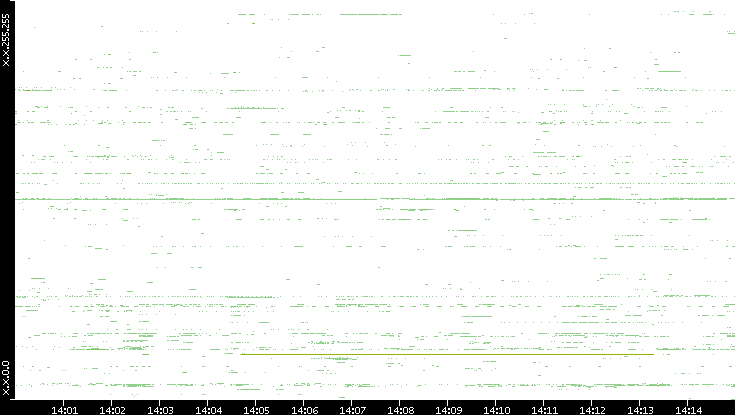 Dest. IP vs. Time