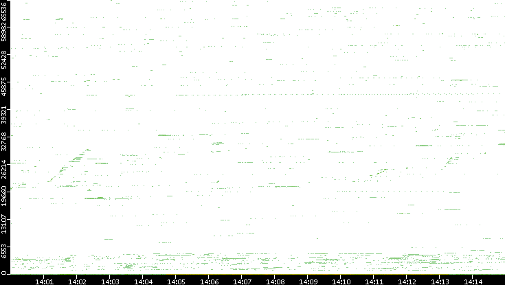 Src. Port vs. Time