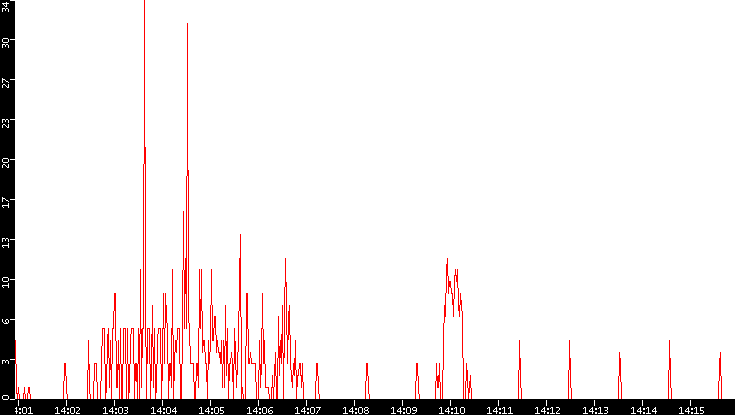 Nb. of Packets vs. Time