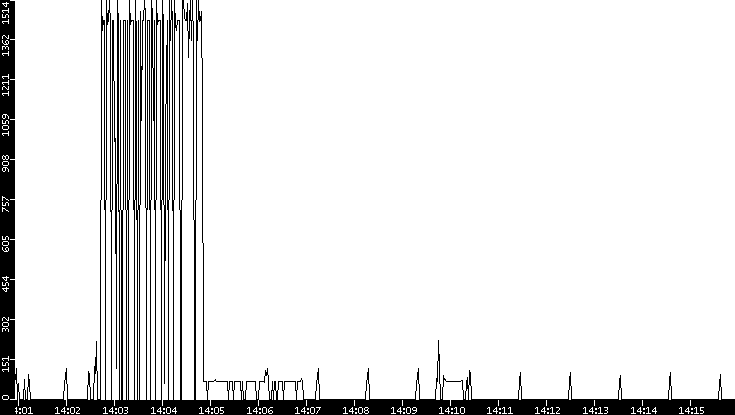 Average Packet Size vs. Time
