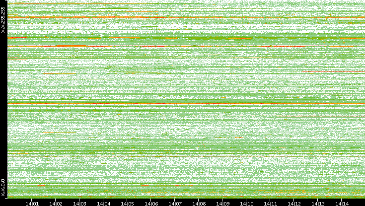 Dest. IP vs. Time
