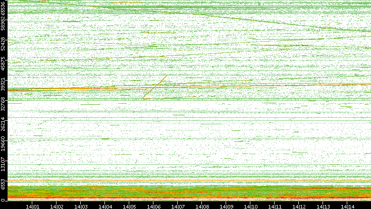 Dest. Port vs. Time