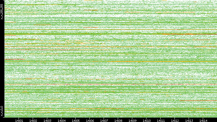 Src. IP vs. Time