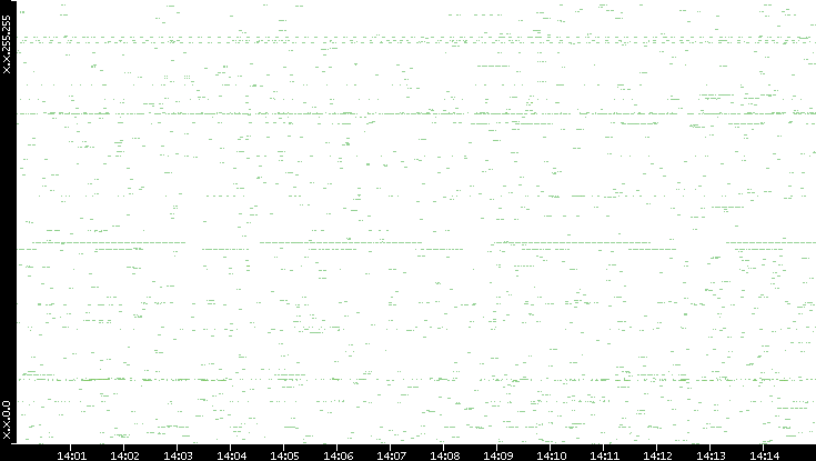 Src. IP vs. Time