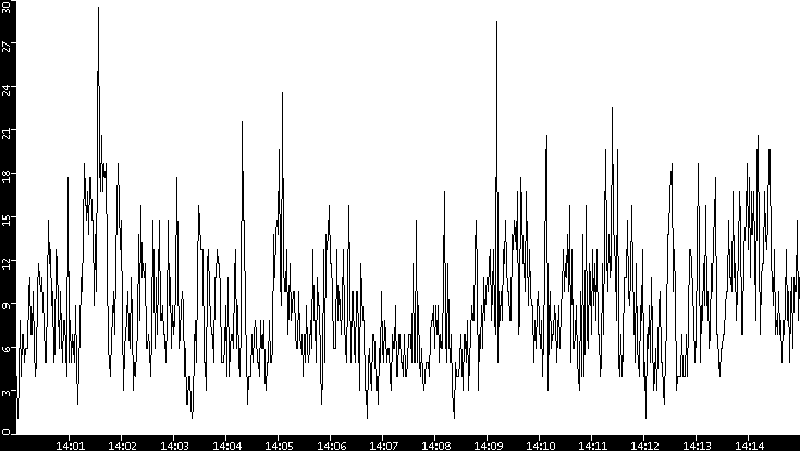 Throughput vs. Time