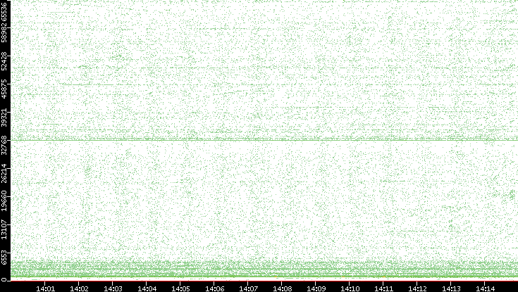 Src. Port vs. Time