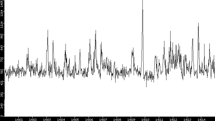 Throughput vs. Time