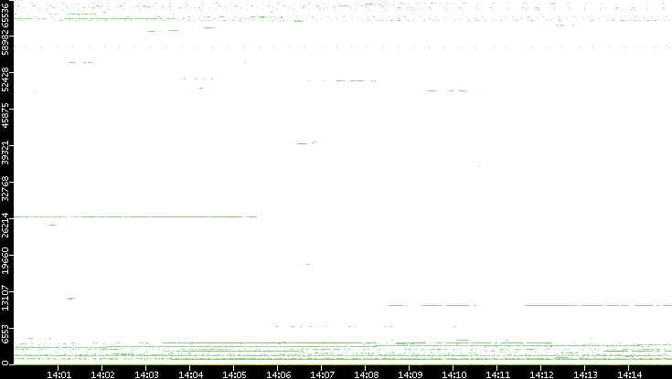 Src. Port vs. Time