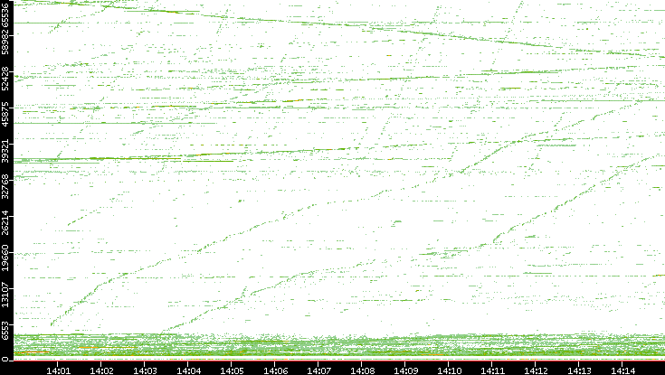 Src. Port vs. Time