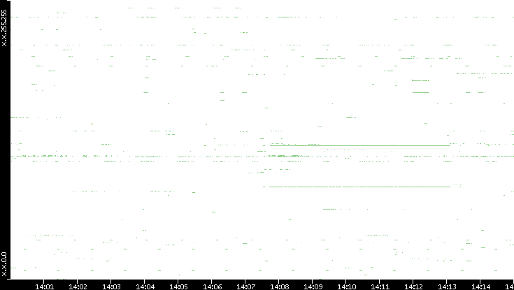 Dest. IP vs. Time