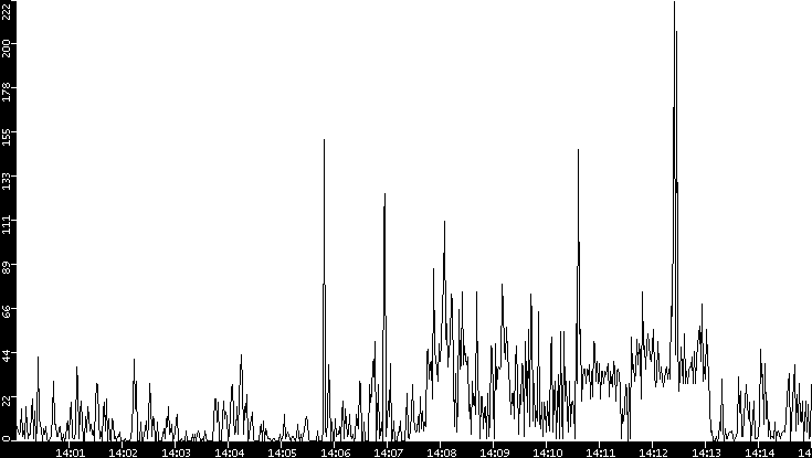 Throughput vs. Time