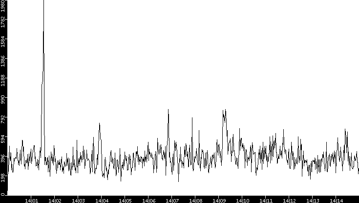 Throughput vs. Time
