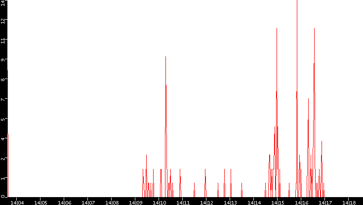 Nb. of Packets vs. Time