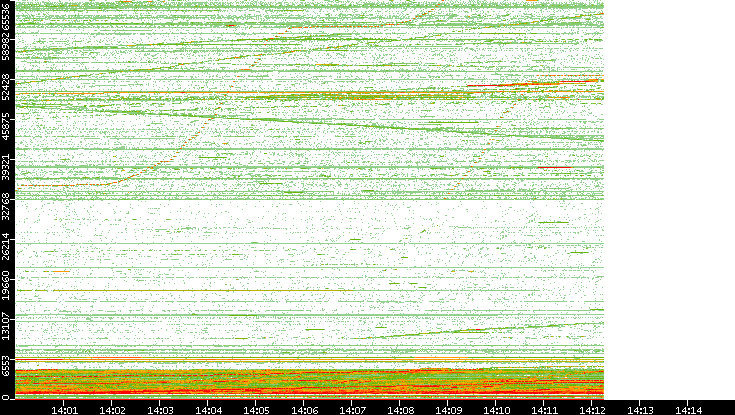 Dest. Port vs. Time