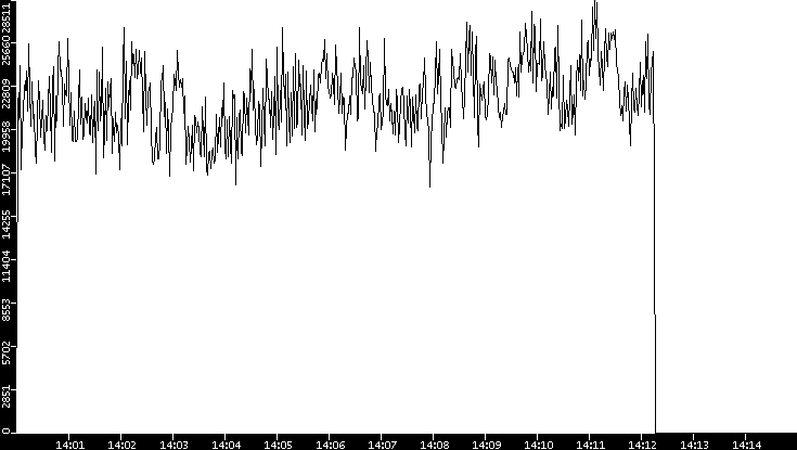 Throughput vs. Time