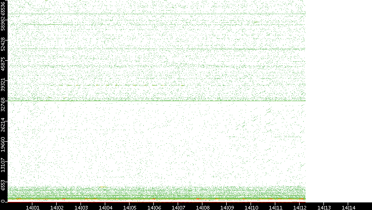 Dest. Port vs. Time