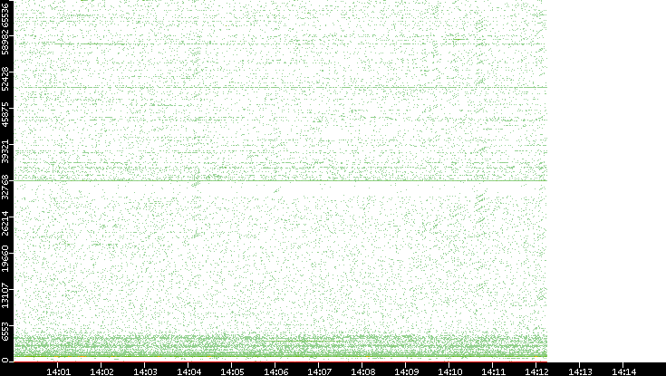 Src. Port vs. Time