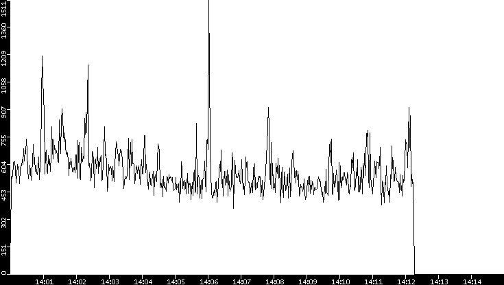 Throughput vs. Time