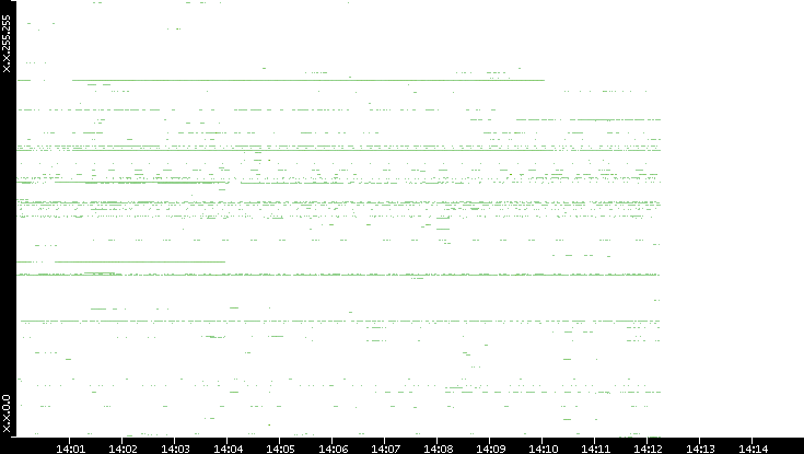 Src. IP vs. Time