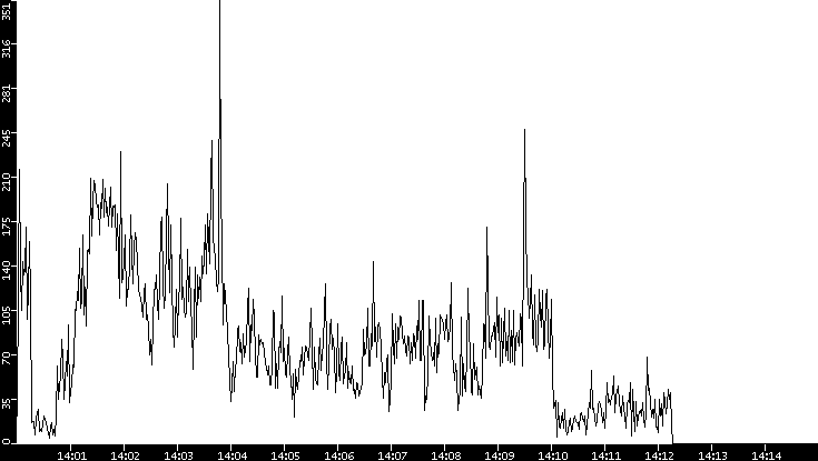Throughput vs. Time