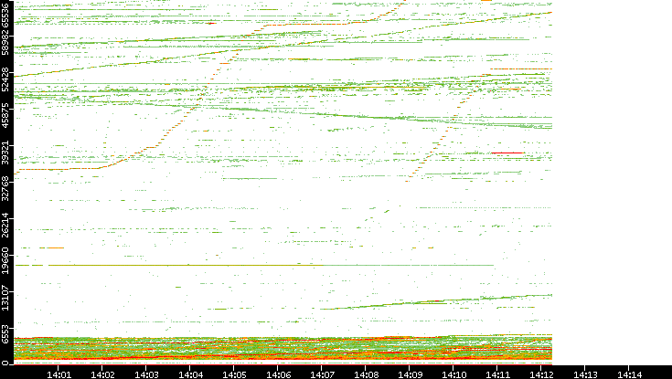 Dest. Port vs. Time