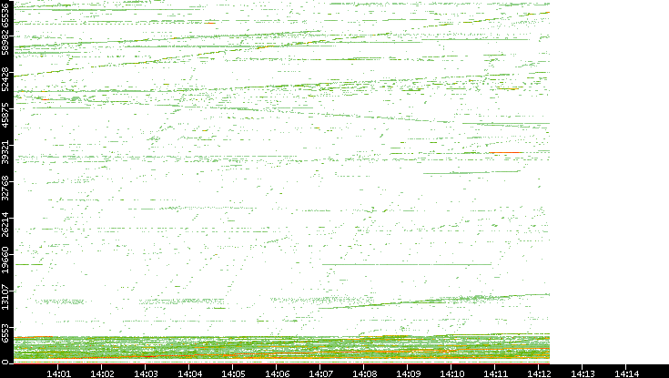 Src. Port vs. Time