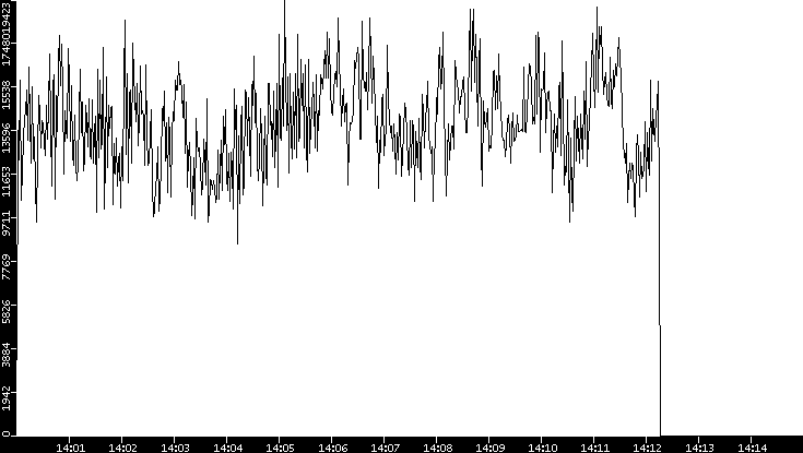 Throughput vs. Time