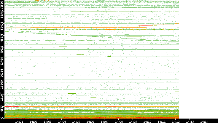 Dest. Port vs. Time