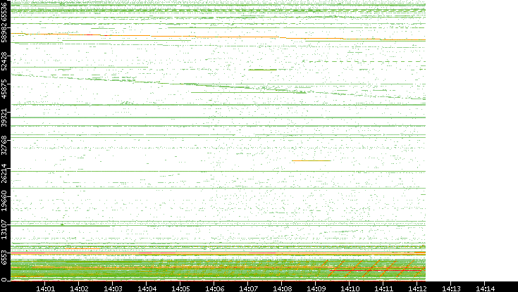 Src. Port vs. Time