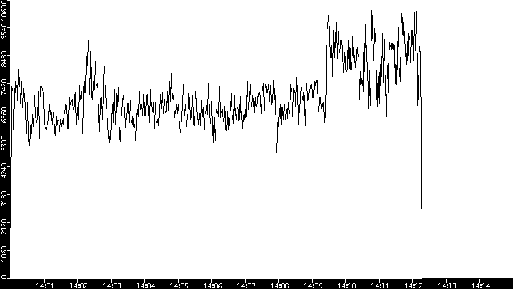 Throughput vs. Time