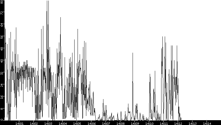 Throughput vs. Time