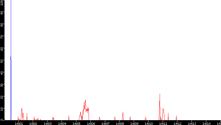 Nb. of Packets vs. Time