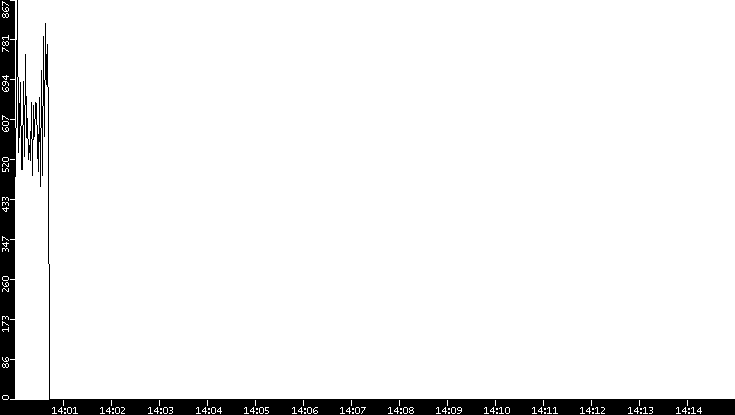 Throughput vs. Time
