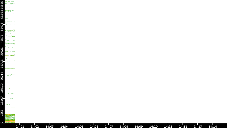Src. Port vs. Time
