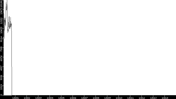 Throughput vs. Time