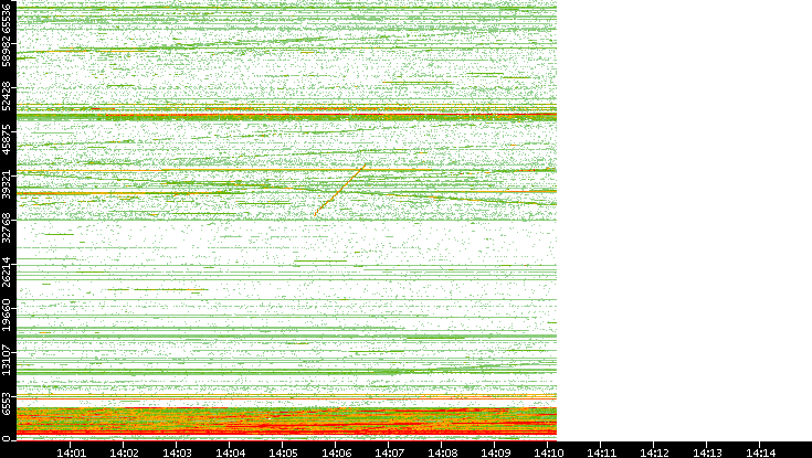 Dest. Port vs. Time
